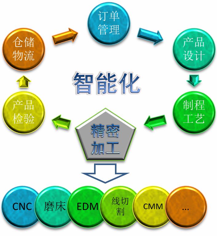 精密製造工廠搞智能（néng）化
